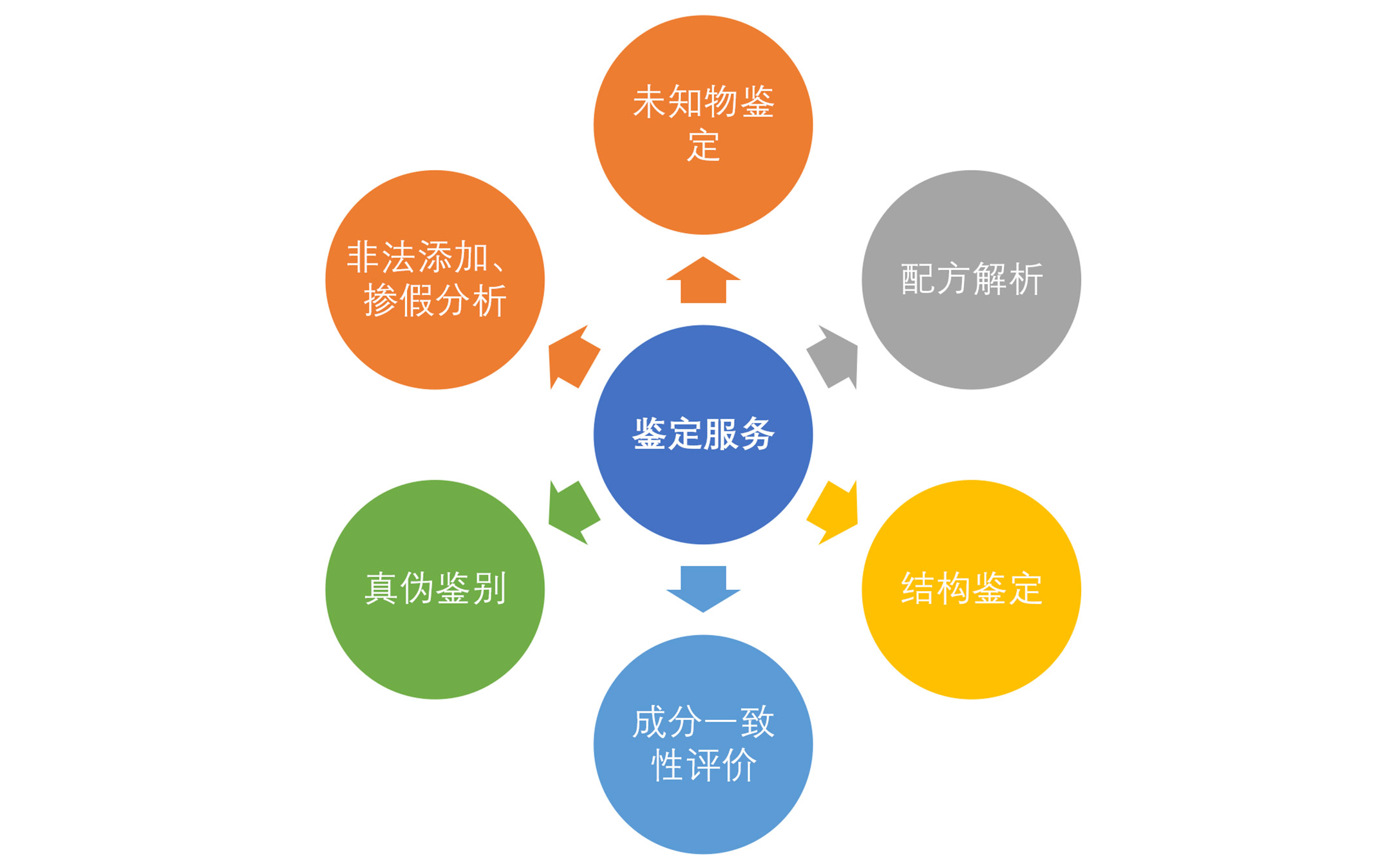 鉴定服务