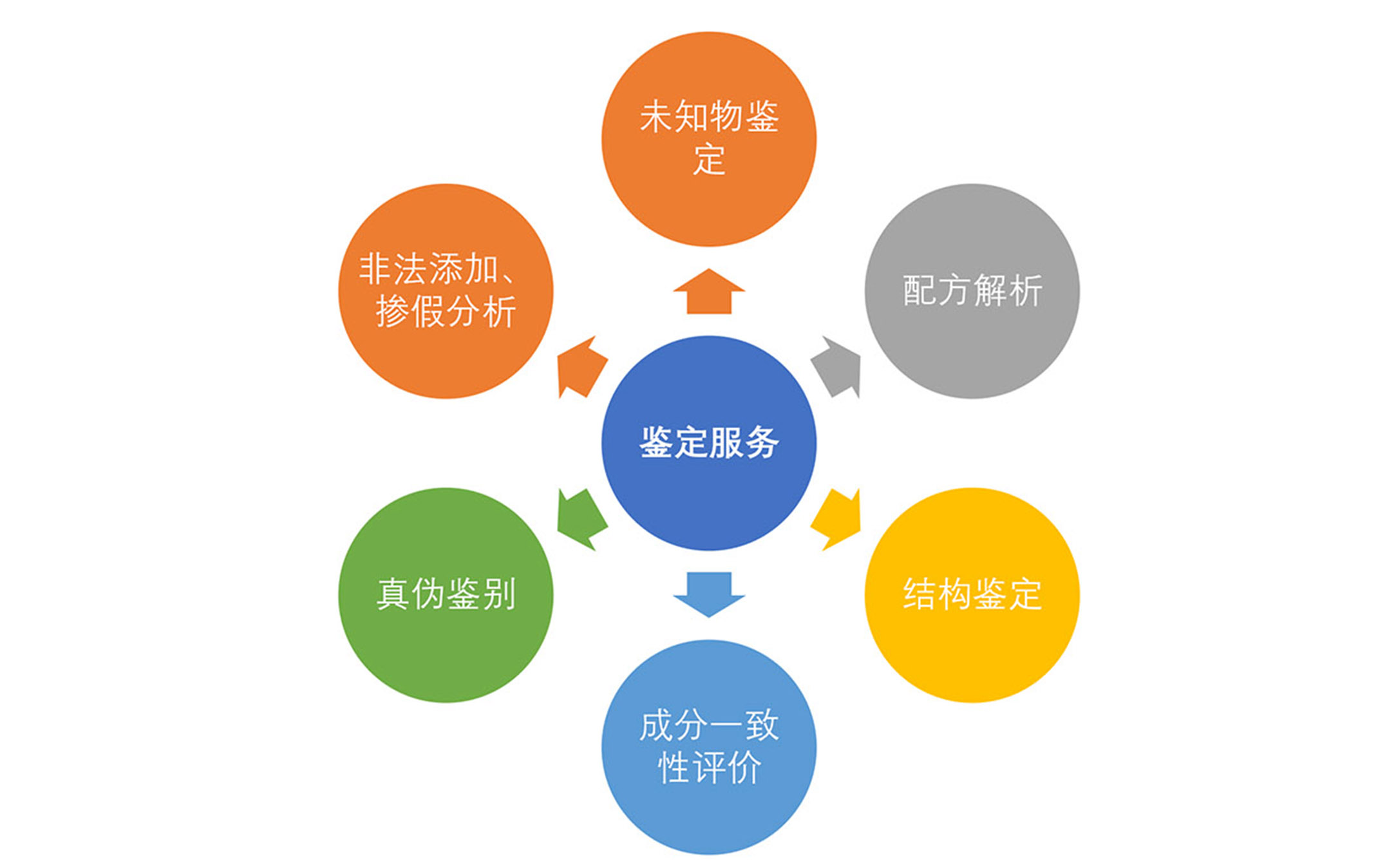 分析服务